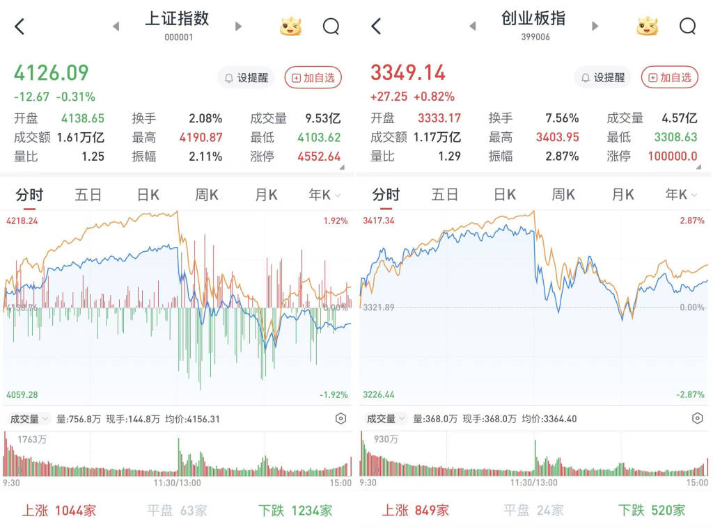 皇冠下载app
_A股午后下挫皇冠下载app
,三大股指涨跌互现:两市成交3.9万亿元,连续三日创新高