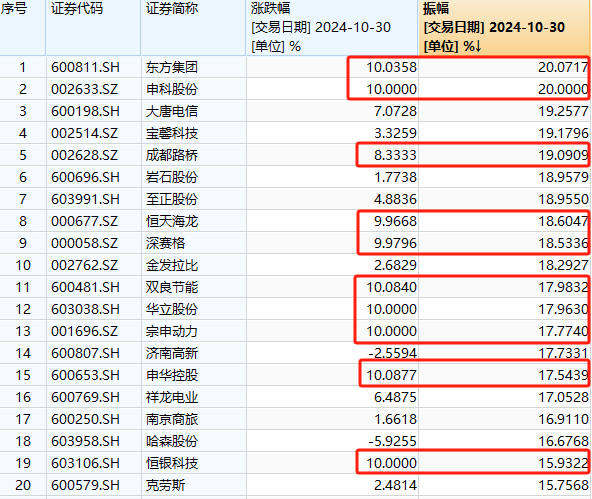 皇冠登3代理注册_A股奇观！大盘延续下跌皇冠登3代理注册，高位股却批量走出“地天板”