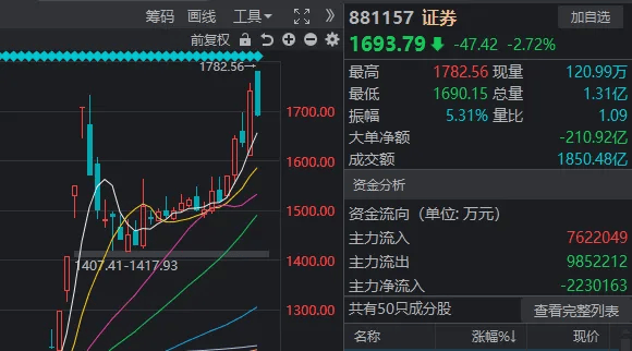 皇冠信用網出租代理_高开低走皇冠信用網出租代理，券商股又“套人”了？如果你对今天A股感到困惑，来看这张图