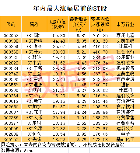 皇冠信用网在线注册_76个涨停板皇冠信用网在线注册，最强ST股大反转！